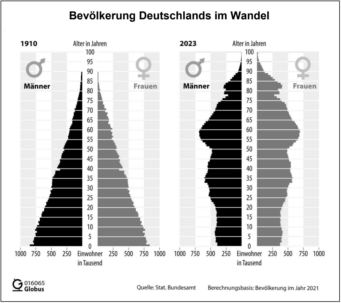 Bevölkerungspyramiden Deutschlands 1910 und 2023, Männer und Frauen nach Alter und Einwohnerzahl